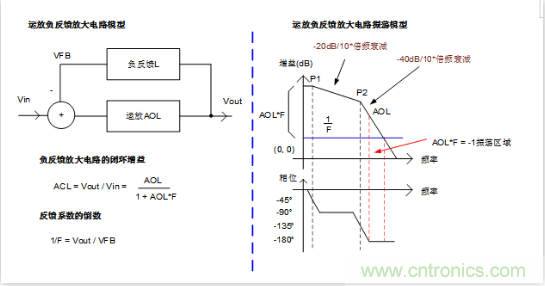 實(shí)現(xiàn)運(yùn)放負(fù)反饋電路穩(wěn)定性設(shè)計(jì)，只需這3步！