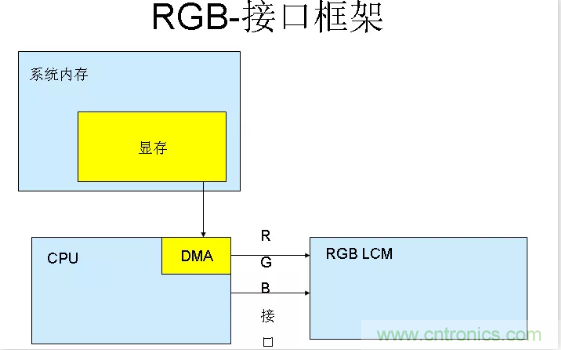 漲知識啦！RGB接口和MCU接口有什么不同？