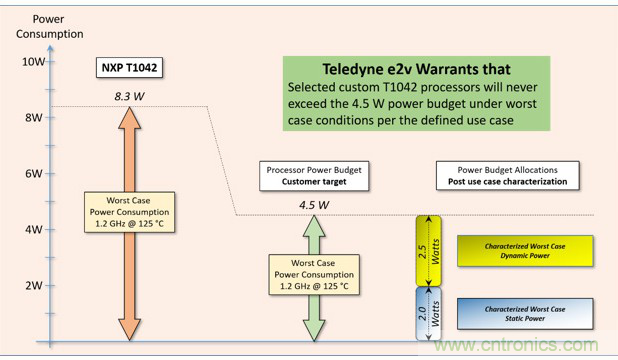 Teledyne e2v：三種調(diào)整處理器系統(tǒng)功耗的方法