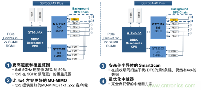 安森美Quantenna的Wi-Fi 6和Wi-Fi 6E 技術與方案使聯(lián)接更快、更廣、更高效