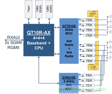 安森美Quantenna的Wi-Fi 6和Wi-Fi 6E 技術與方案使聯(lián)接更快、更廣、更高效