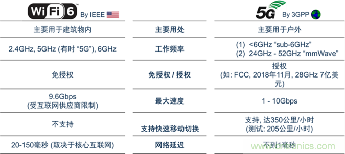 安森美Quantenna的Wi-Fi 6和Wi-Fi 6E 技術與方案使聯(lián)接更快、更廣、更高效