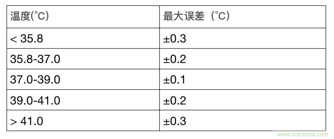 如何設(shè)計(jì)一個(gè)精準(zhǔn)、熱高效的可穿戴體溫檢測(cè)系統(tǒng)？