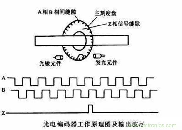 如何用PLC控制實(shí)現(xiàn)編碼器的定位功能？