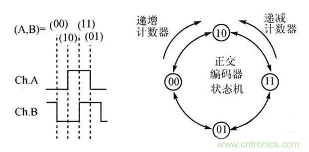 如何用PLC控制實(shí)現(xiàn)編碼器的定位功能？