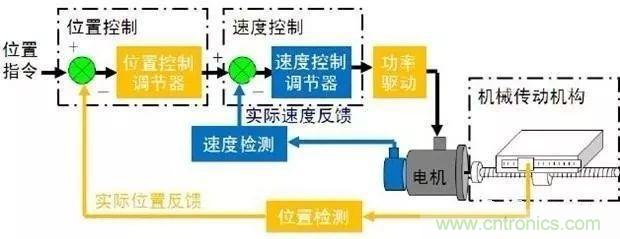 如何用PLC控制實(shí)現(xiàn)編碼器的定位功能？