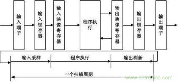 如何用PLC控制實(shí)現(xiàn)編碼器的定位功能？