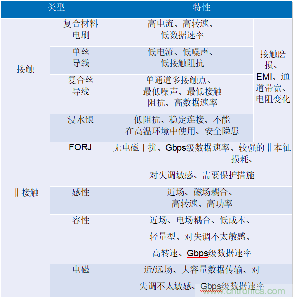 適用于滑環(huán)應(yīng)用的60 GHz無(wú)線(xiàn)數(shù)據(jù)互聯(lián)