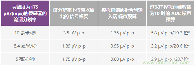 電磁流量計：設(shè)計考慮和解決方案