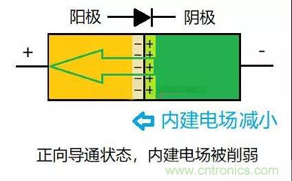 PN結(jié)為什么可以單向?qū)щ?？PN結(jié)單向?qū)щ娫? title=