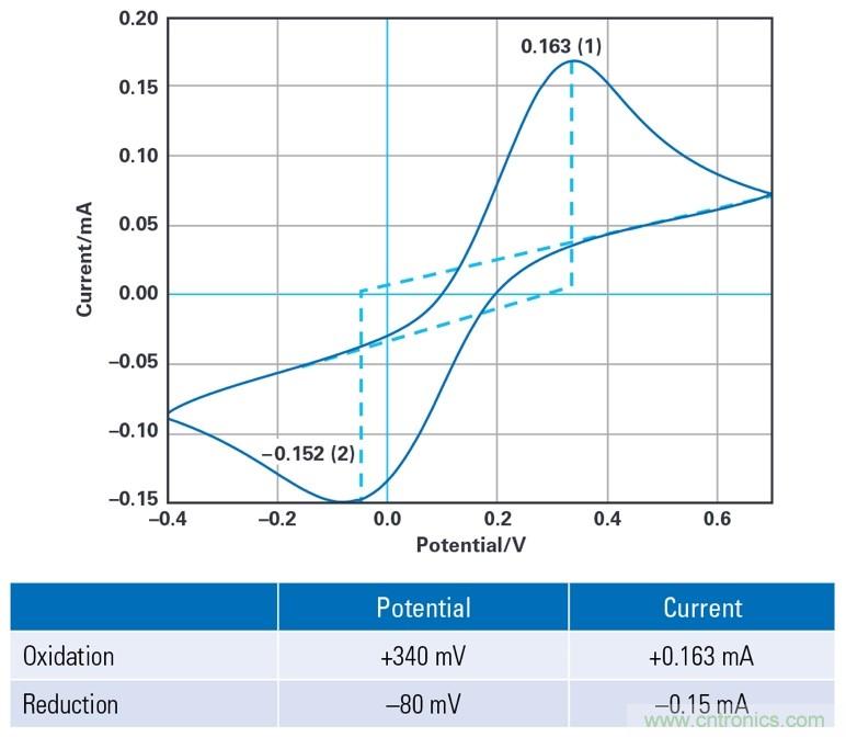 EmStat Pico：支持軟件運行的嵌入式小型電化學(xué)恒電勢器系統(tǒng)化模塊