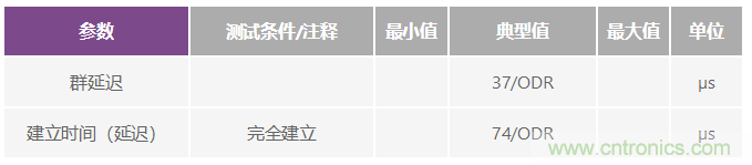 逐次逼近型ADC：確保首次轉(zhuǎn)換有效