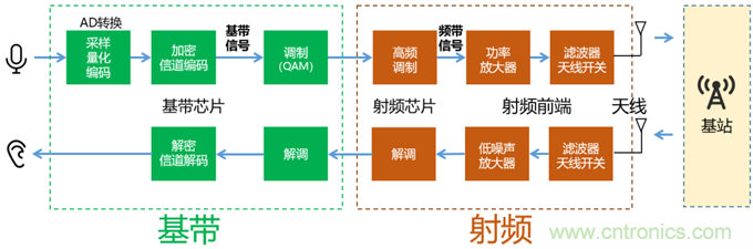 基帶、射頻，還有誰(shuí)不了解的嗎？看這里來(lái)?。?！