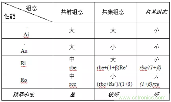 基本放大電路里的這些問(wèn)題你知道嗎？