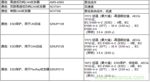 高能效的主驅(qū)逆變器方案有助解決里程焦慮，提高電動汽車的采用率