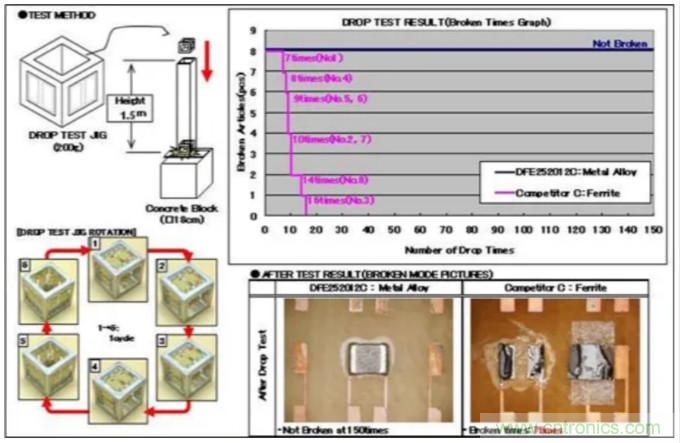 為什么醫(yī)療設(shè)備青睞村田的金屬合金功率電感器？