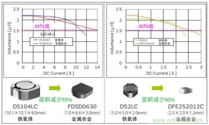 為什么醫(yī)療設(shè)備青睞村田的金屬合金功率電感器？