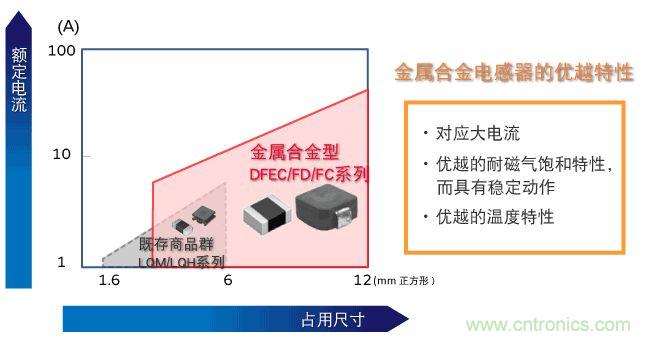 為什么醫(yī)療設(shè)備青睞村田的金屬合金功率電感器？