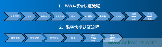 酷宅科技：國內(nèi)廠商做亞馬遜Alexa WWA認證需要注意什么