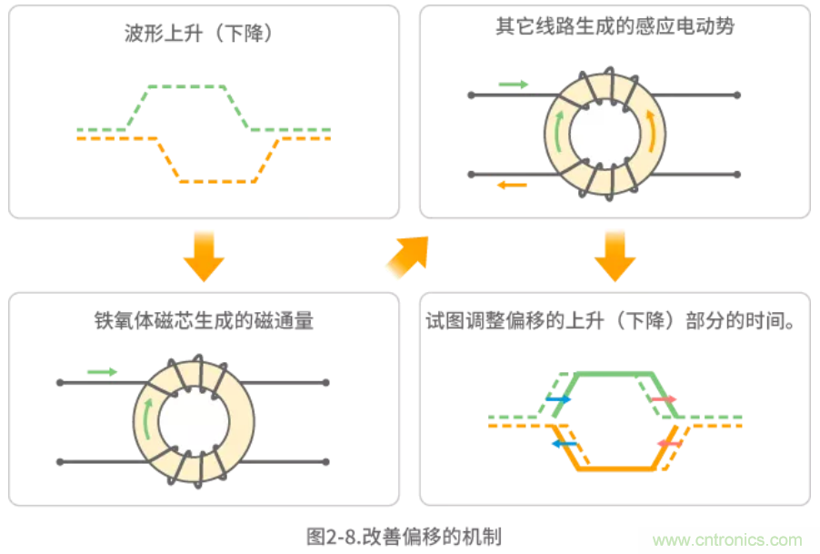 靜噪基礎(chǔ)教程——差分傳輸中的噪聲抑制