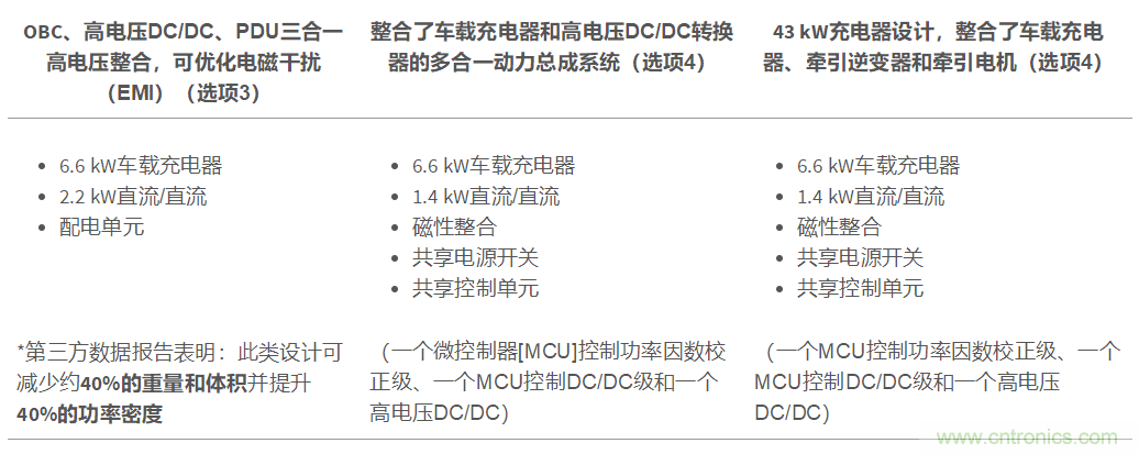 TI新能源汽車(chē)多合一動(dòng)力總成系統(tǒng)解決方案，助您快速實(shí)現(xiàn)輕量、高效、降本