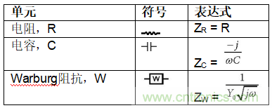 電池的電化學(xué)阻抗譜(EIS)