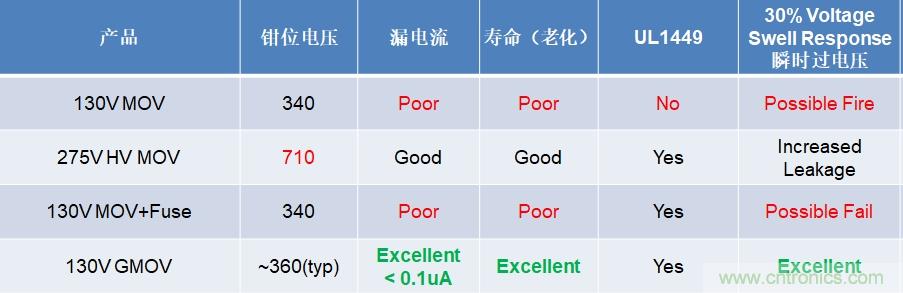 融合GDT和MOV，Bourns打造創(chuàng)新型過壓保護器件