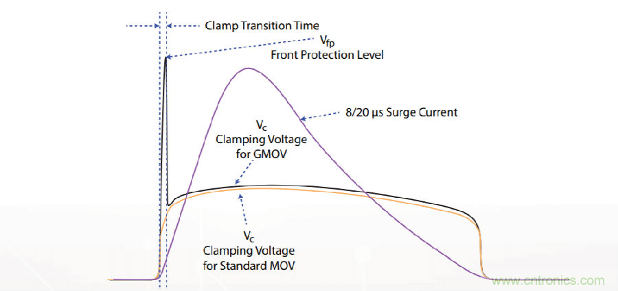 融合GDT和MOV，Bourns打造創(chuàng)新型過壓保護器件