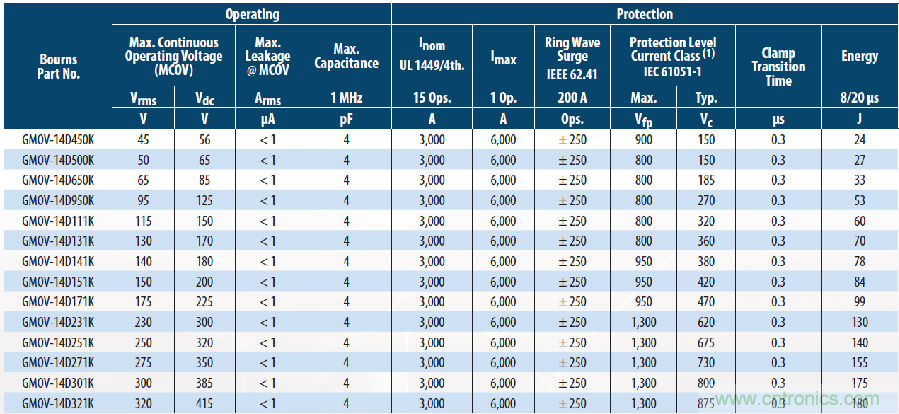 融合GDT和MOV，Bourns打造創(chuàng)新型過壓保護器件
