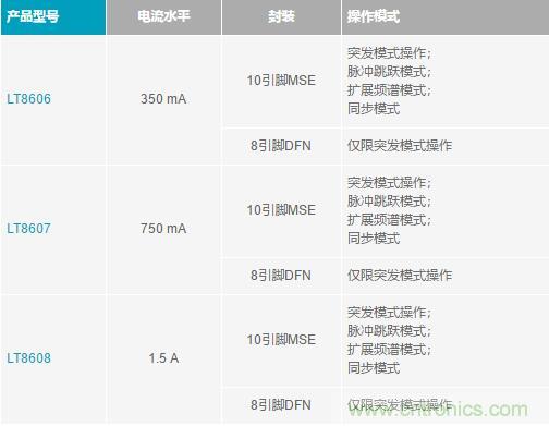 降壓轉(zhuǎn)換器的“理想型”是啥樣的？當(dāng)然是......