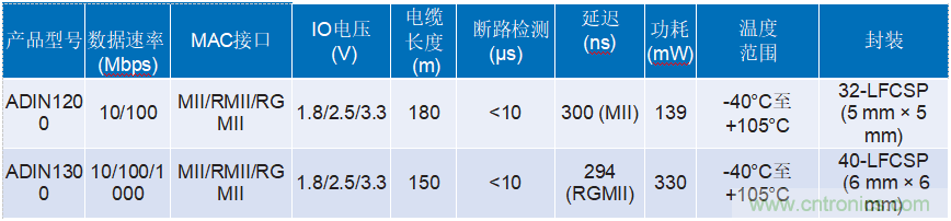 適用于惡劣工業(yè)環(huán)境下時(shí)限通信的可靠以太網(wǎng)物理層解決方案