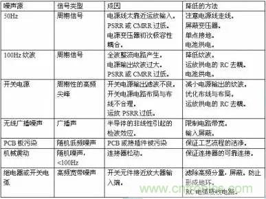 多角度分析運(yùn)放電路如何降噪，解決方法都在這里了！