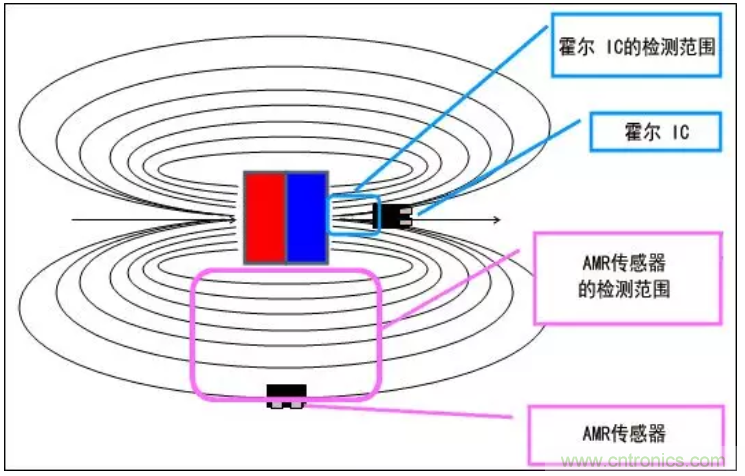 村田AMR傳感器的特性及優(yōu)勢