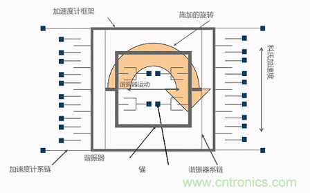 MEMS陀螺儀是如何工作的？