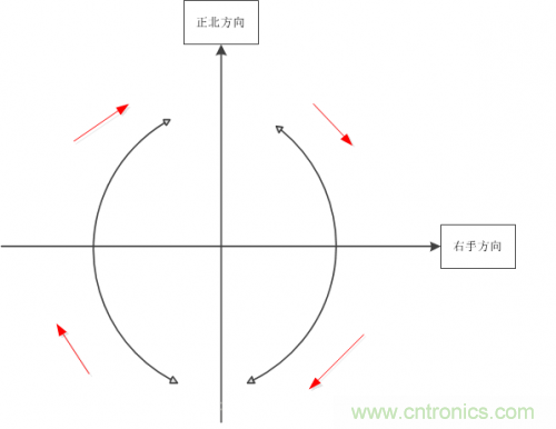 MEMS陀螺儀是如何工作的？