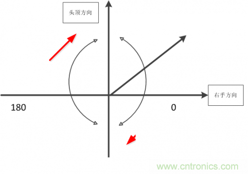 MEMS陀螺儀是如何工作的？