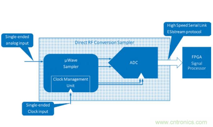 Teledyne e2v通過最新的微波數(shù)字轉(zhuǎn)換器推動(dòng)無線電軟件化