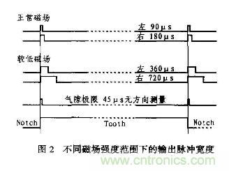 分析混合信號(hào)磁場(chǎng)轉(zhuǎn)換器AD22157工作原理和特性及應(yīng)用