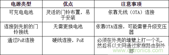 攻克可視門鈴中的設計障礙