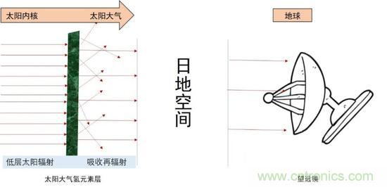 如何給太陽做“CT”？