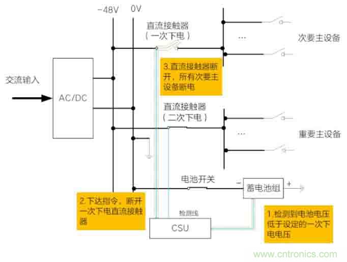 基站停電，后備電源耗盡！怎么辦？