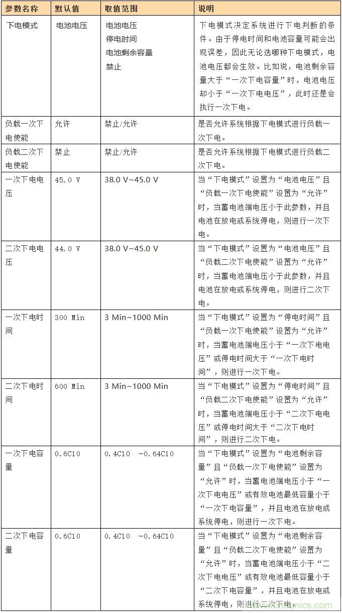 基站停電，后備電源耗盡！怎么辦？