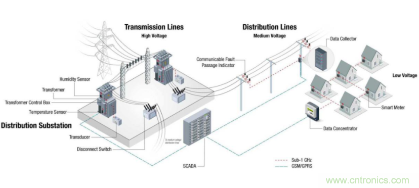 將低于1GHz連接用于電網(wǎng)資產(chǎn)監(jiān)控、保護(hù)和控制的優(yōu)勢(shì)