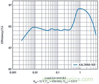 直接通過汽車電池輸入進行DC-DC轉(zhuǎn)換：5A、3.3V和5V電源符合嚴格的EMI輻射標準