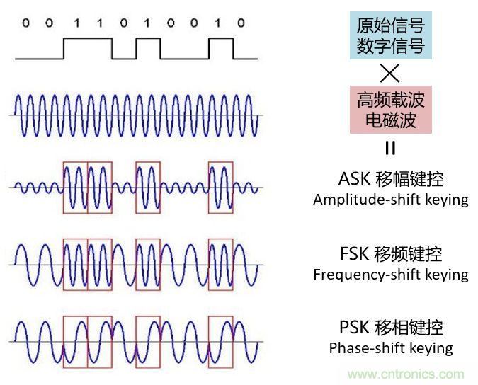 如何實(shí)現(xiàn)5G的調(diào)制方式？