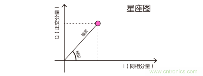 如何實(shí)現(xiàn)5G的調(diào)制方式？