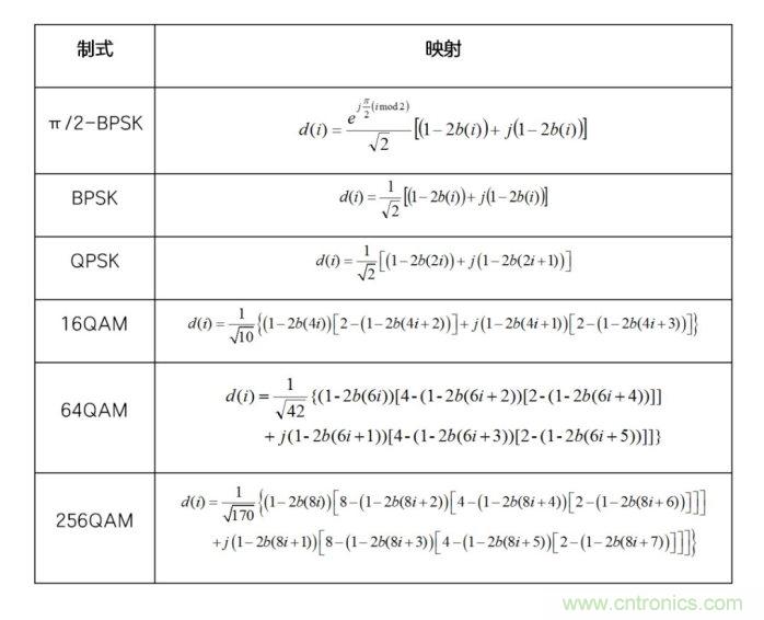 如何實(shí)現(xiàn)5G的調(diào)制方式？