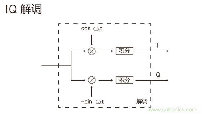 如何實(shí)現(xiàn)5G的調(diào)制方式？