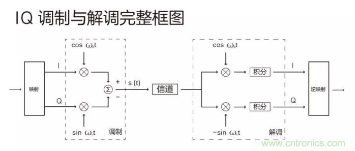 如何實(shí)現(xiàn)5G的調(diào)制方式？