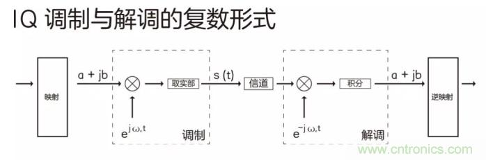 如何實(shí)現(xiàn)5G的調(diào)制方式？